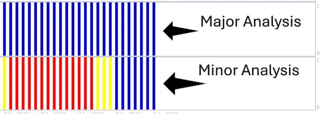 Forex Win Master Step 1 - Major and Minor Trend Alignment on MT4 Chart